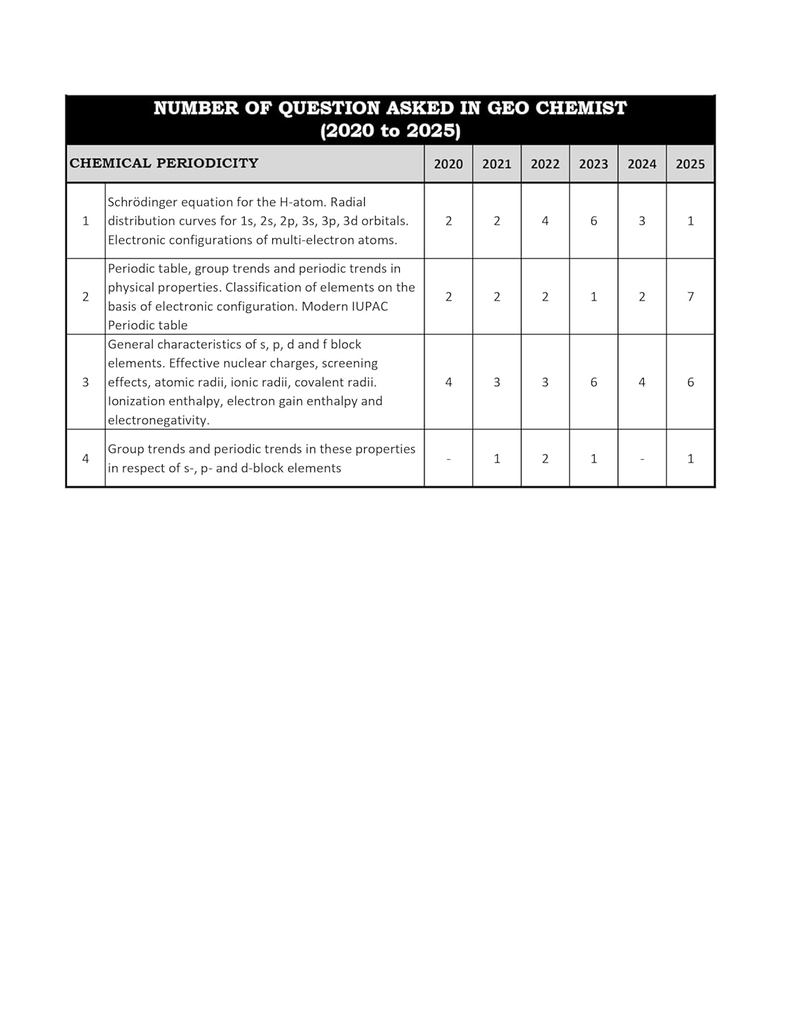 UPSC GEO-Scientist Geochemist PYQ Books Paper 1-General Studies & Paper 2-Chemistry (2020 to 2025) Topic and Sub Topic Wise Previous Year Solved Papers 2025 [Set Of 2 Books]