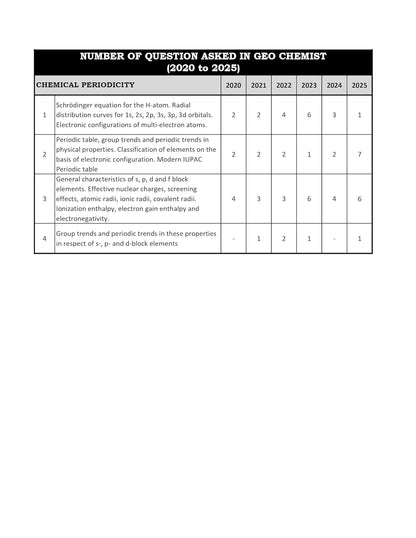 UPSC GEO-Scientist Geochemist PYQ Books Paper 1-General Studies & Paper 2-Chemistry (2020 to 2025) Topic and Sub Topic Wise Previous Year Solved Papers 2025 [Set Of 2 Books]