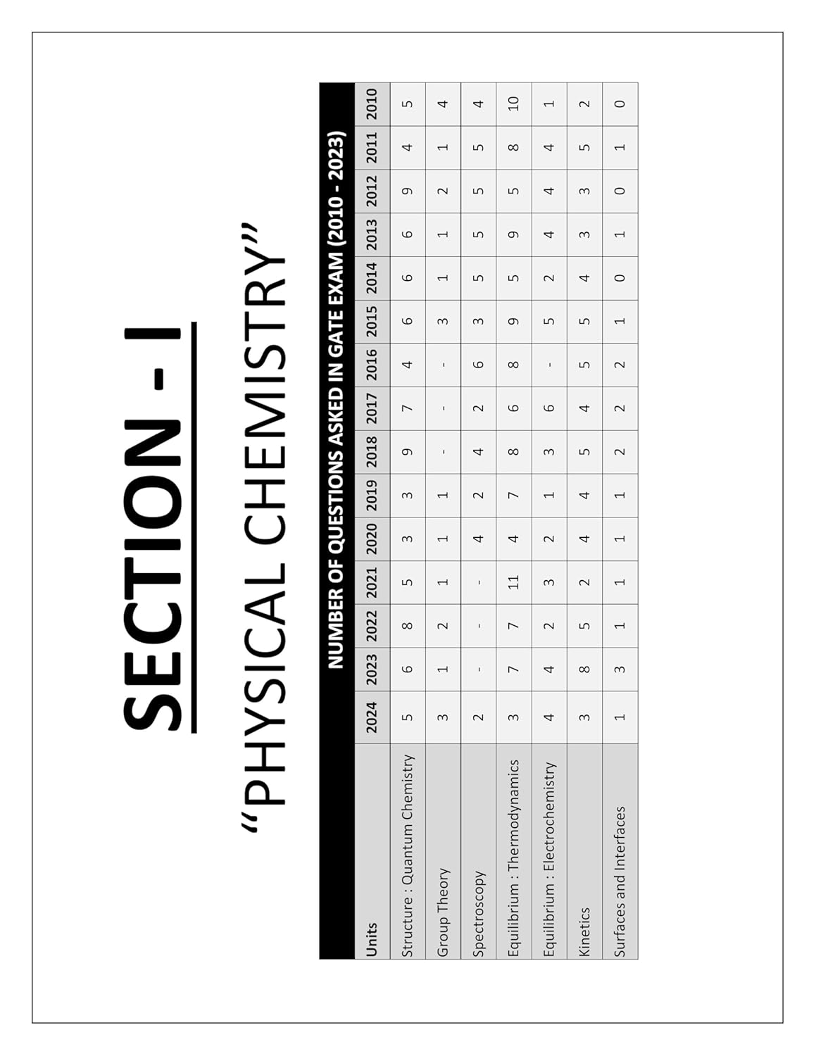 GATE Chemistry PYQ Book 2026 Previous Year Solved Papers 26 Years' (2000 to 2025) Topic Wise Sorted with Detailed Solutions