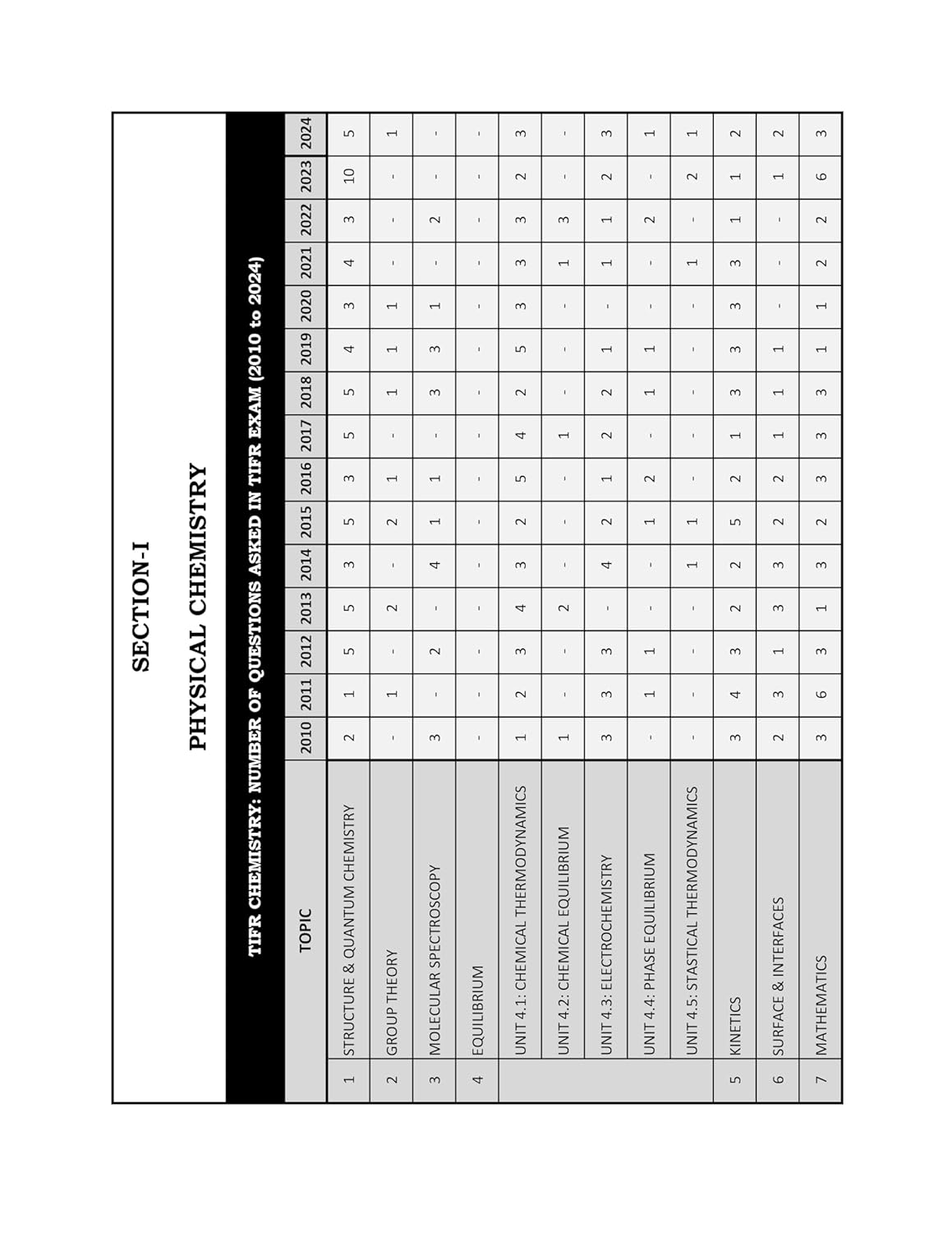 TIFR Chemistry Book Previous Year Questions (PYQ) with Detailed solutions 15 Years From 2010-2024 Topic Wisse Sorted solved papers