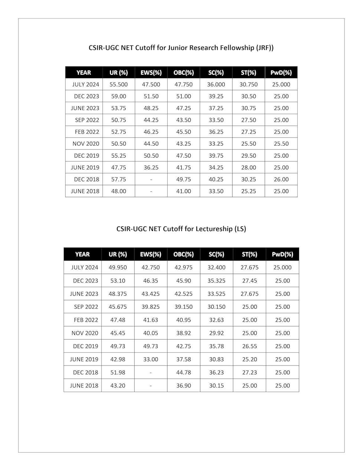 CSIR NET Chemical Science PYQ Book Chemistry Previous Year Questions Papers with Detailed Solutions 15 Years (2011 to June 2025)