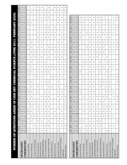 CSIR NET Chemical Science PYQ Book Chemistry Previous Year Questions Papers with Detailed Solutions 15 Years (2011 to June 2025)